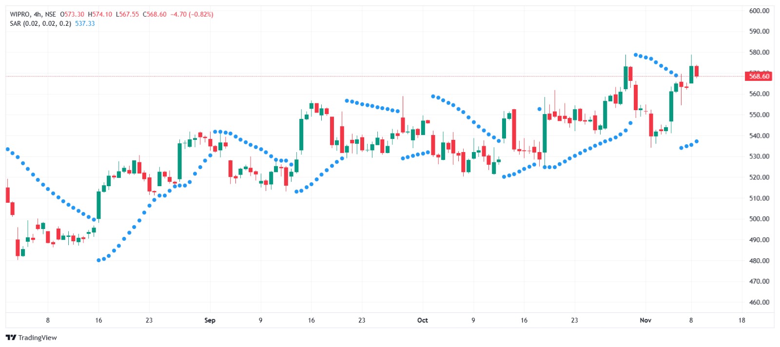 Parabolic SAR indicator