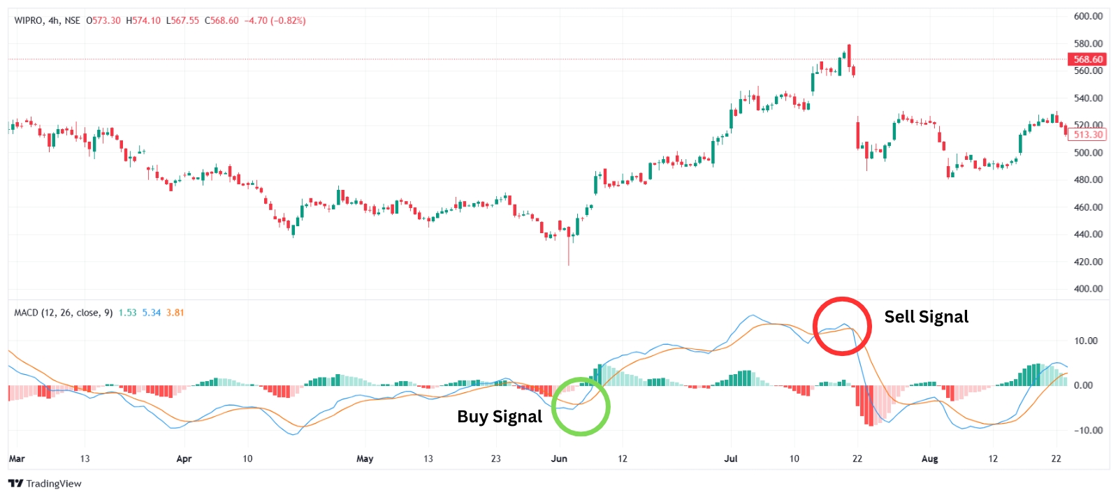 MACD Indicator for swing trading, best indicator for swing trading