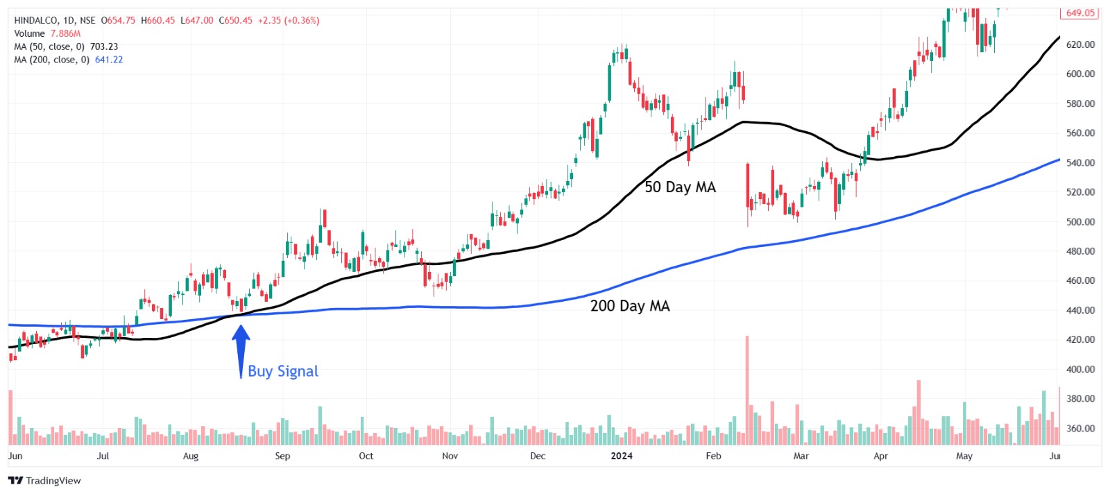 moving averages, indicators for swing trading