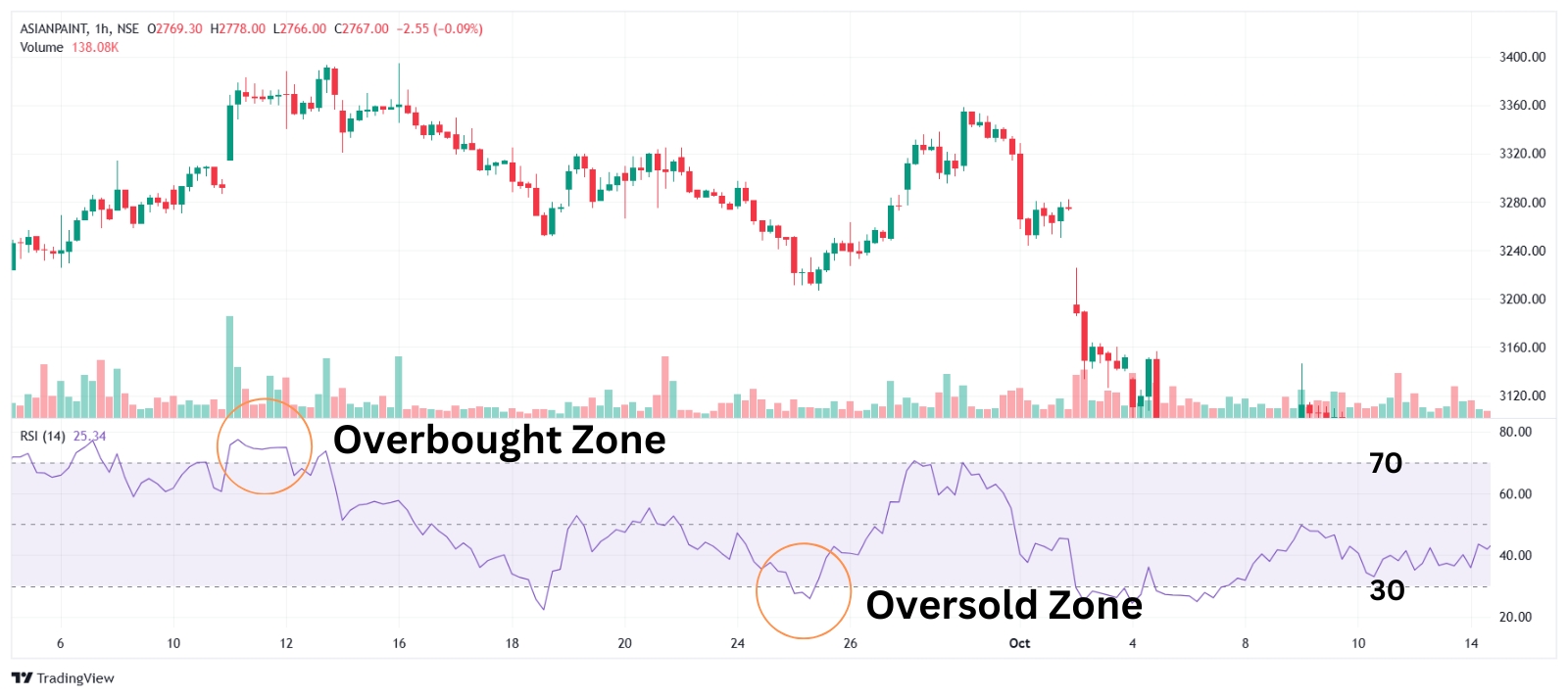 RSI, Relative Strength Index Indicator for swing trading