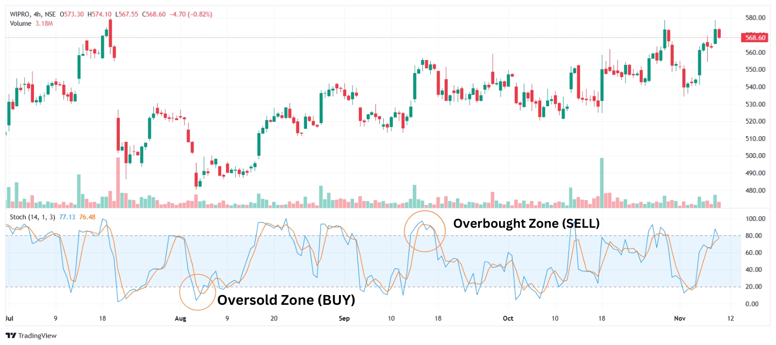 Stochastic Oscillator, trading indicators for swing trading