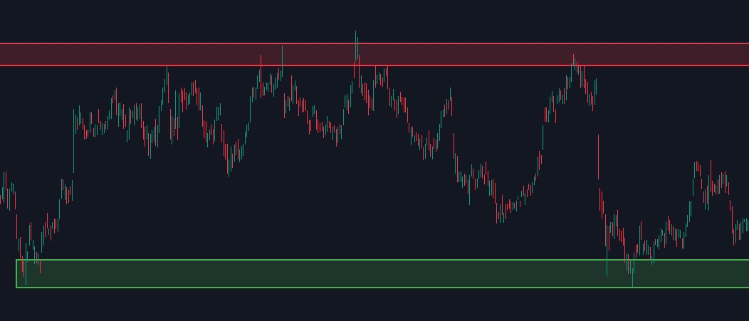 support and resistance levels, swing trading for beginners