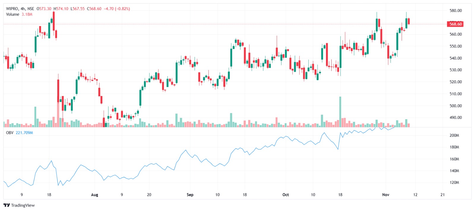 volume indicators, OBV, On balance volume